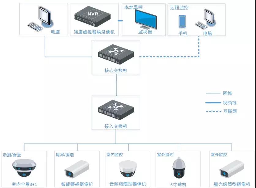 幼儿园监控方案拓扑图