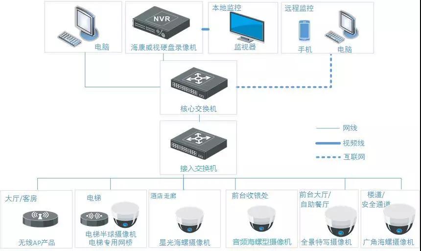 酒店监控系统安装方案
