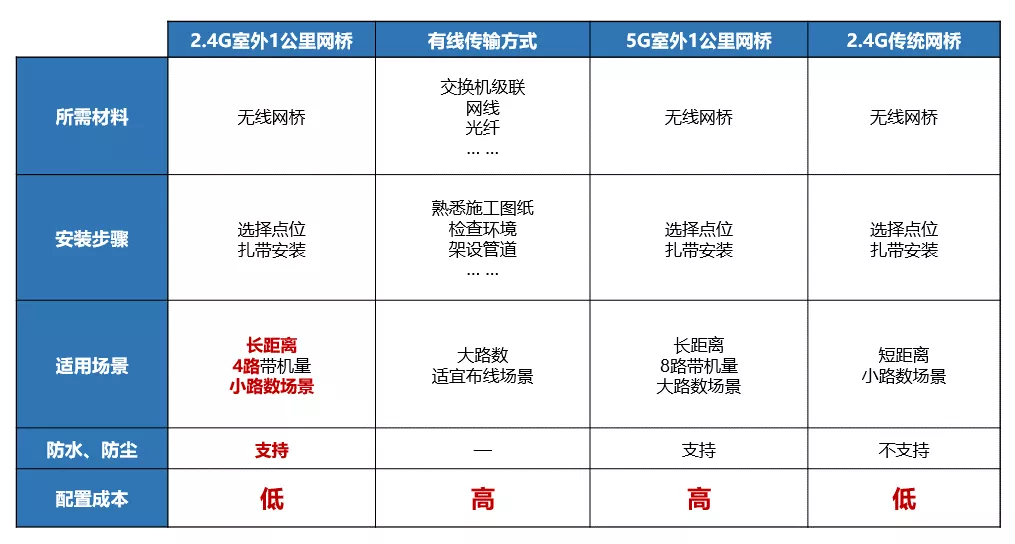 无线网桥安装优势