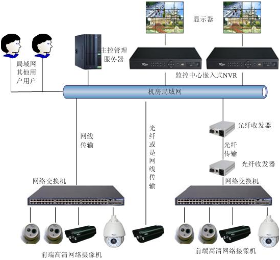 工厂监控方案