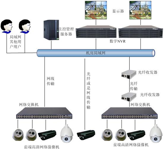 工厂安防监控设计方案