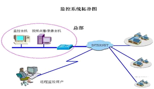工厂监控系统拓扑图