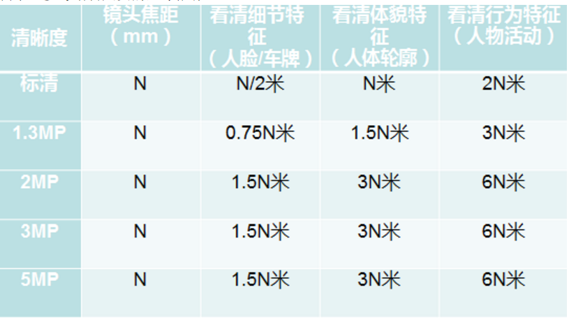 不同焦距的摄像头监控距离估算方法