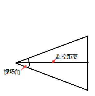 摄像头焦距计算