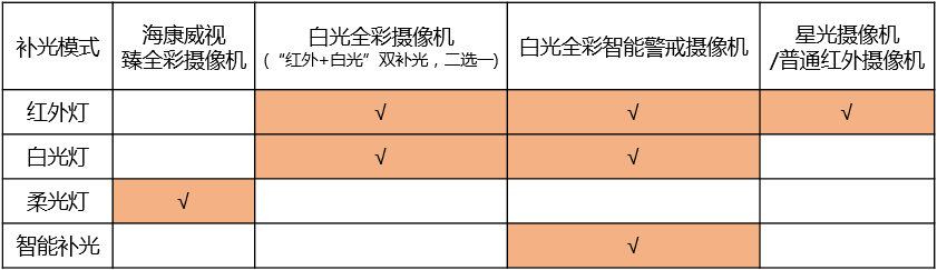 海康摄像机补光的调节方法