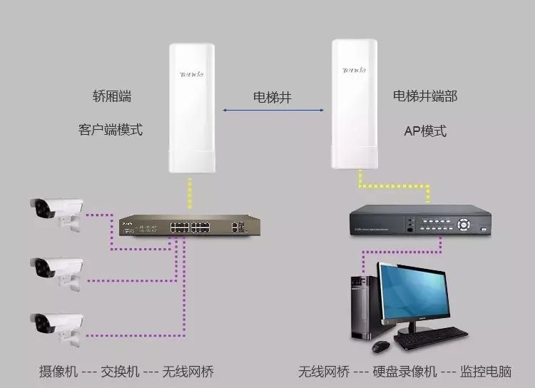 无线网桥的设置方法